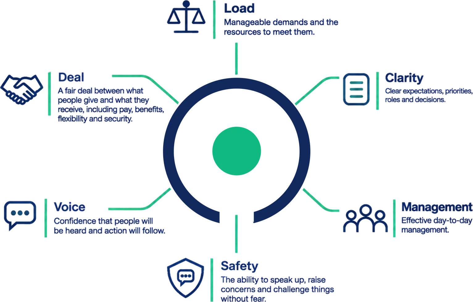 The Culture Craft OS™: Load, Clarity, Management, Safety, Voice and Deal arranged around the central logomark